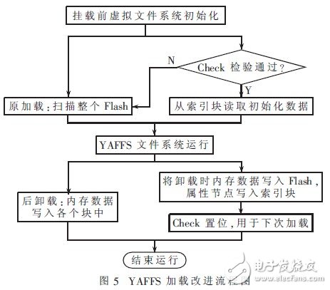 YAFFS文件系统在嵌入式Linux系统中的构建与改进, YAFFS文件系统在嵌入式Linux系统中的构建与改进,第5张