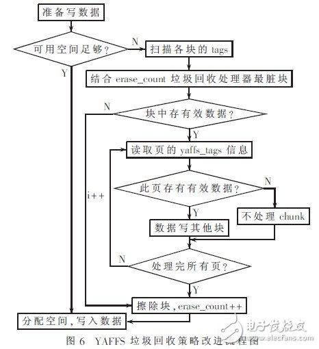 YAFFS文件系统在嵌入式Linux系统中的构建与改进, YAFFS文件系统在嵌入式Linux系统中的构建与改进,第6张