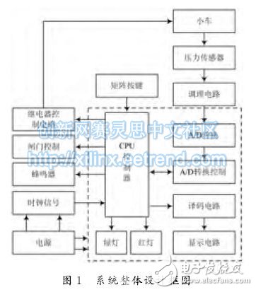 基于FPGA的智能电子衡器称重测控仪设计与实现,图１　系统整体设计框图,第2张