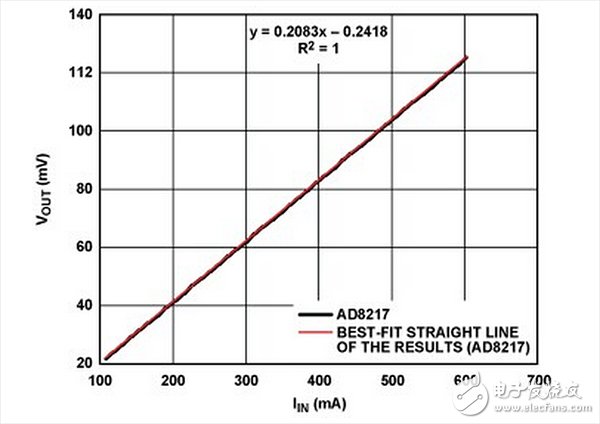 宽动态范围的高端电流检测的三种解决方案(3）,采用图3b 中AD8217 获得的低电流测试结果,第5张