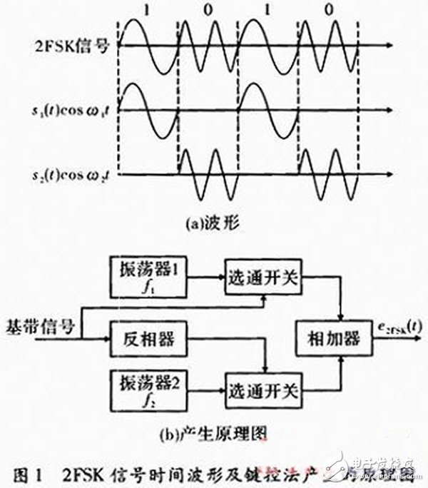 以FPGA为核心的数字通信信号2FSK的调制解调技术及其实现方案详解,以FPGA为核心的数字通信信号2FSK的调制解调技术及其实现方案详解,第4张