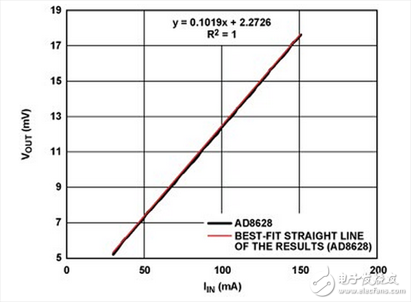 宽动态范围的高端电流检测的三种解决方案(3）,采用图1 中AD8628 获得的低电流测试结果,第3张