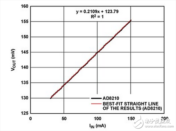 宽动态范围的高端电流检测的三种解决方案(3）,采用图2b 中AD8210 获得的低电流测试结果,第4张