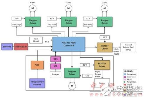 DLP 3D打印机总体框图介绍,DLP 3D打印机总体框图介绍,第3张