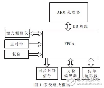 基于FPGA与有限状态机的高精度测角系统的设计与实现, 基于FPGA与有限状态机的高精度测角系统的设计与实现,第3张