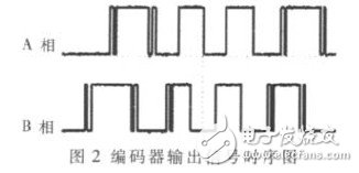 基于FPGA与有限状态机的高精度测角系统的设计与实现, 基于FPGA与有限状态机的高精度测角系统的设计与实现,第4张