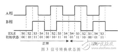 基于FPGA与有限状态机的高精度测角系统的设计与实现, 基于FPGA与有限状态机的高精度测角系统的设计与实现,第5张