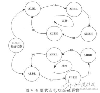 基于FPGA与有限状态机的高精度测角系统的设计与实现, 基于FPGA与有限状态机的高精度测角系统的设计与实现,第6张