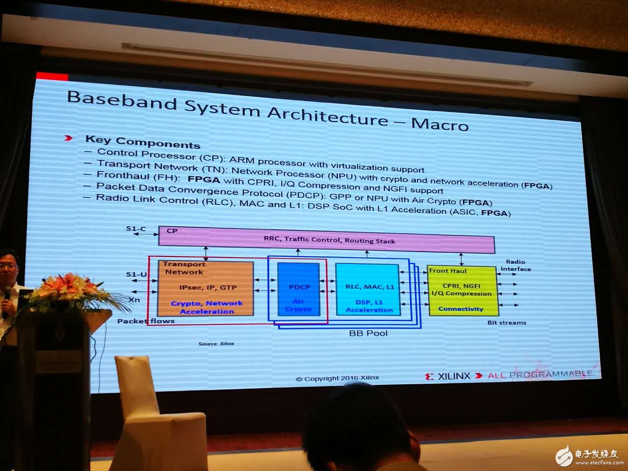 赛灵思专家Allan介绍赛灵思全可编程技术在5G云计算等大趋势中的架构设计现场图文报道,第18张