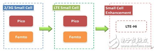 基于LTE Small Cell对热点及室内数据业务发展的解决方案,基于LTE Small Cell对热点及室内数据业务发展的解决方案,第2张