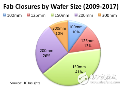 随着IC厂商营运模式转变，将有助于未来代工业务的发展,随着IC厂商营运模式转变，将有助于未来代工业务的发展,第2张