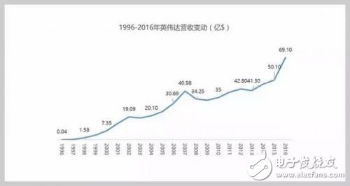 人工智能产业热潮下，英伟达为何能成大赢家,人工智能产业热潮下，英伟达为何能成大赢家,第2张