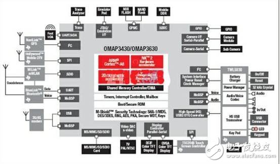 基于ARM架构的上网本解决方案,基于ARM架构的上网本解决方案,第2张