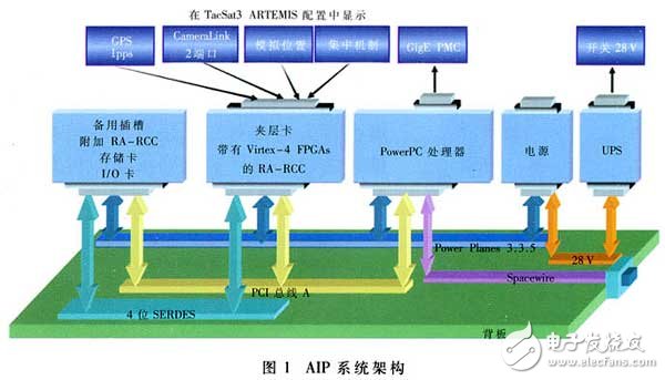 基于可重构Virtex FPGA的天基系统,基于可重构Virtex FPGA的天基系统,第2张