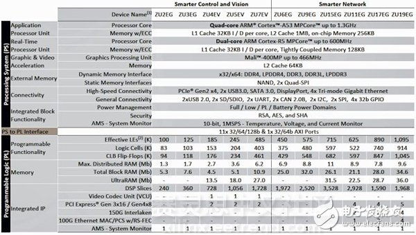 Xilinx Zynq UltraScale+ MPSoC系列：逆天性能亮瞎你的双眼,Xilinx Zynq UltraScale+ MPSoC系列：逆天性能亮瞎你的双眼,第3张