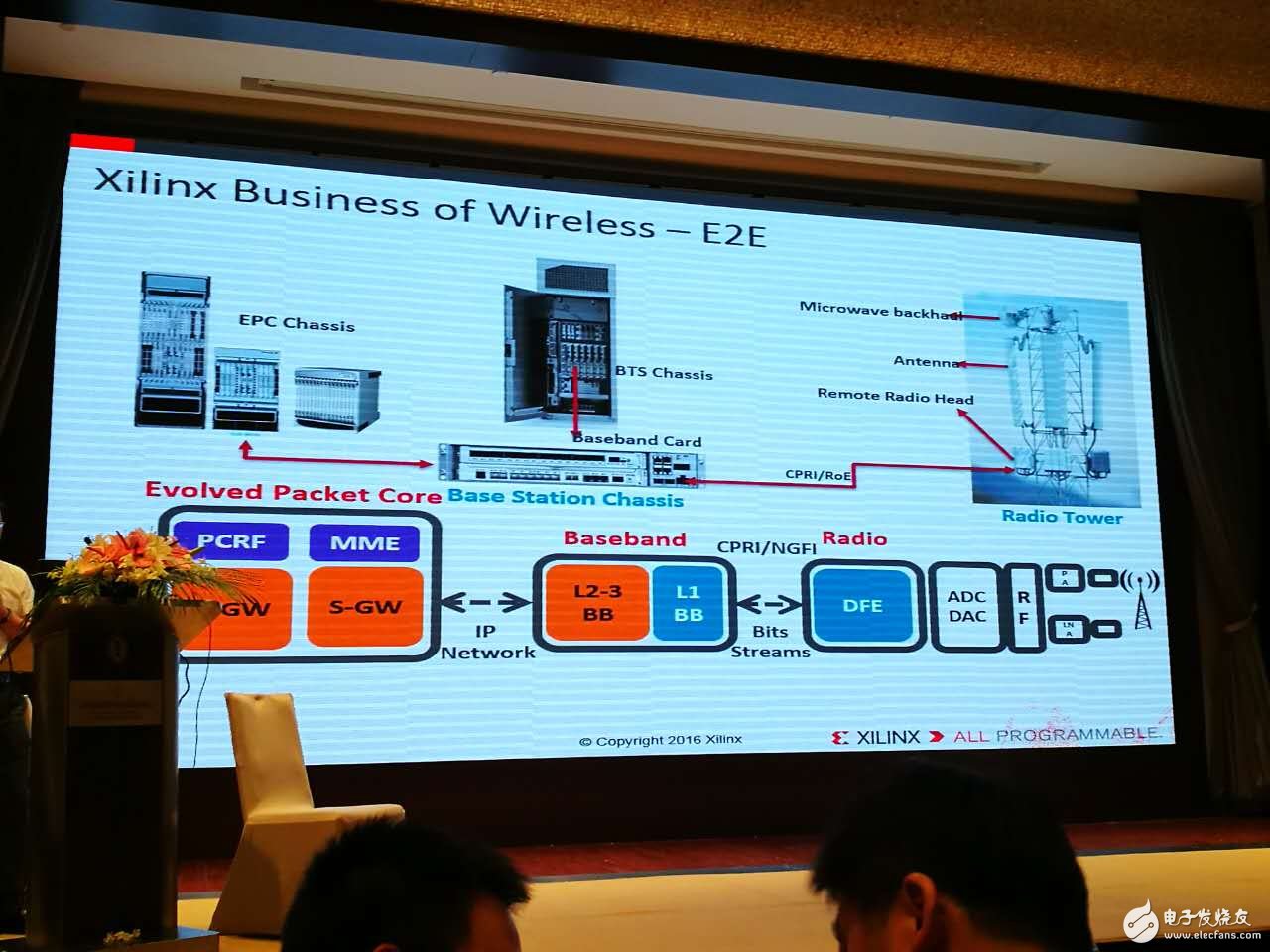 赛灵思专家Allan介绍赛灵思全可编程技术在5G云计算等大趋势中的架构设计现场图文报道,第5张