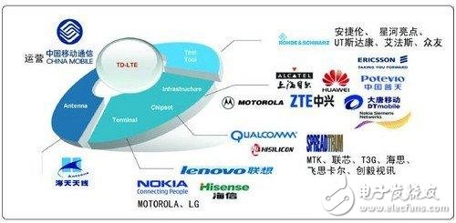 中国移动TD-LTE的4G网络技术介绍, 中国移动TD-LTE的4G网络技术介绍,第4张