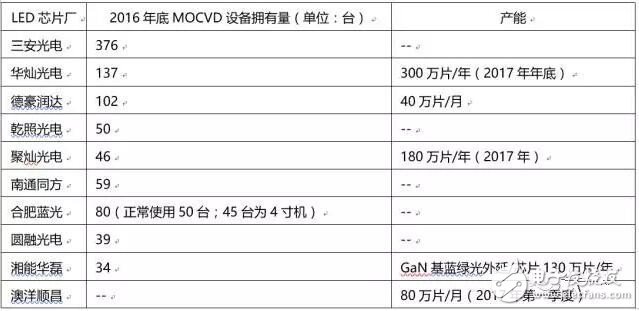看清中国LED芯片商主要产能及市场格局,看清中国LED芯片商主要产能及市场格局,第3张