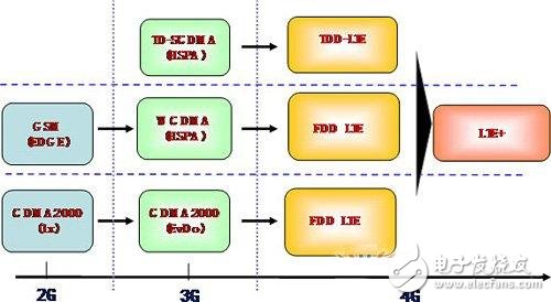 中国移动TD-LTE的4G网络技术介绍, 中国移动TD-LTE的4G网络技术介绍,第3张