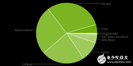一张图带你了解安卓各版本分布情况,一张图带你了解安卓各版本分布情况,第2张
