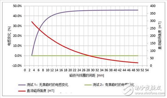 窄带LC传感器会不会受直流磁场的影响？,电感式感测窄带LC传感器不受直流磁场的影响？,第3张