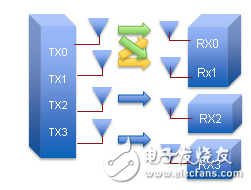 现场可编程门阵列(FPGA)针对802.11ac进行测试优势简述,图5.MU-MIMO属于802.11ac的特有概念，可允许多个接收器,第6张