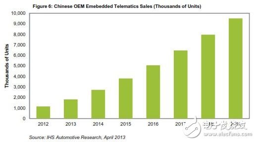 国内车厂领路 嵌入远程信息处理系统市场势起,第2张
