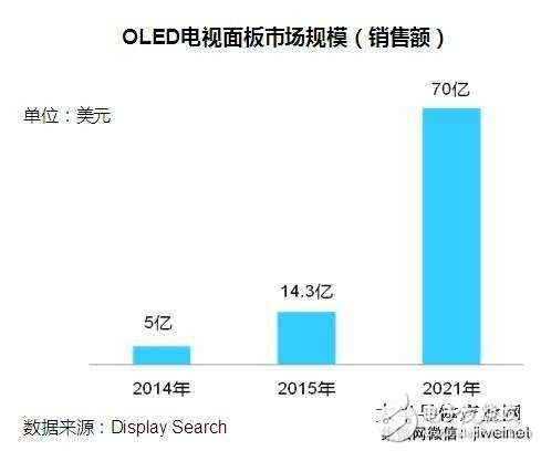 2021年OLED电视面板市场规模达70亿美元,第2张