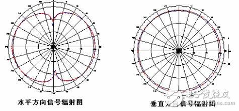 全向天线与定向天线有什么区别？怎么选择？,全向天线与定向天线有什么区别？怎么选择？,第2张