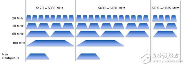 现场可编程门阵列(FPGA)针对802.11ac进行测试优势简述,图4.802.11ac波段分配,第4张