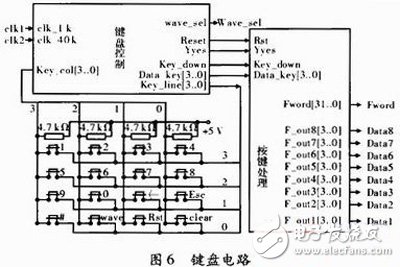 关于以FPGA为核心，DDS为原理的数控信号源的方案设计详解,关于以FPGA为核心，DDS为原理的数控信号源的方案设计详解,第6张