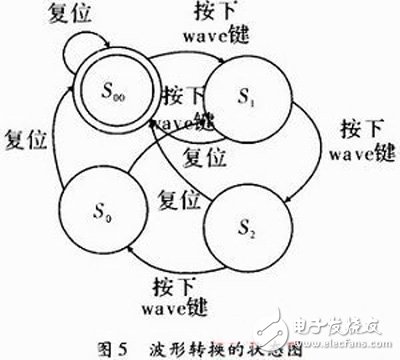 关于以FPGA为核心，DDS为原理的数控信号源的方案设计详解,关于以FPGA为核心，DDS为原理的数控信号源的方案设计详解,第5张