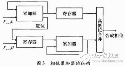 关于以FPGA为核心，DDS为原理的数控信号源的方案设计详解,关于以FPGA为核心，DDS为原理的数控信号源的方案设计详解,第4张