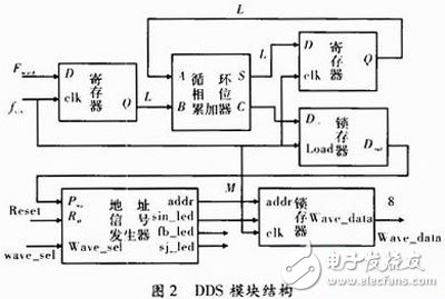 关于以FPGA为核心，DDS为原理的数控信号源的方案设计详解,关于以FPGA为核心，DDS为原理的数控信号源的方案设计详解,第3张