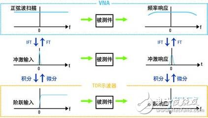 基于矢量网络分析仪E5071C的TDR与传统采样示波器TDR之间的测量性, 网络分析仪与采样示波器TDR的优势比较,第5张