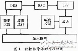 关于以FPGA为核心，DDS为原理的数控信号源的方案设计详解,关于以FPGA为核心，DDS为原理的数控信号源的方案设计详解,第2张