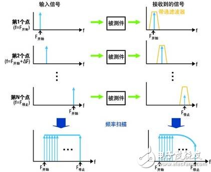 基于矢量网络分析仪E5071C的TDR与传统采样示波器TDR之间的测量性, 网络分析仪与采样示波器TDR的优势比较,第4张