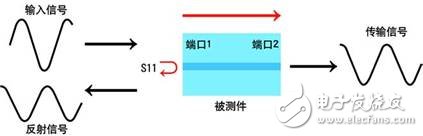 基于矢量网络分析仪E5071C的TDR与传统采样示波器TDR之间的测量性, 网络分析仪与采样示波器TDR的优势比较,第3张