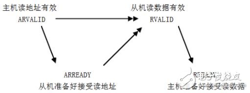 AXI 总线和引脚的介绍,读事务握手依赖关系,第5张