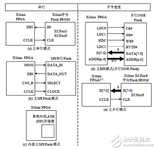 Xilinx FPGA电路配置,图5-19 常用主模式下载方式示意图,第2张