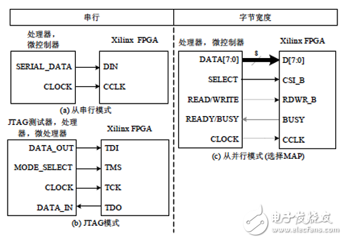 Xilinx FPGA电路配置,图5-20 常用的从模式下载方式示意图,第3张