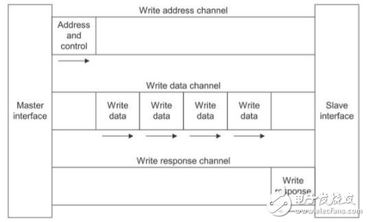 AXI 总线和引脚的介绍, 写地址通道，写数据通道和写响应通道  ,第4张