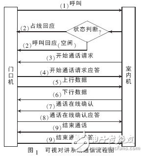 基于Android平台的可视对讲系统设计, 基于Android平台的可视对讲系统设计,第3张