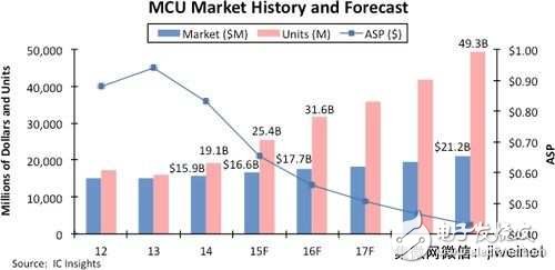 ASP持续下跌　MCU市场成长受限,第2张