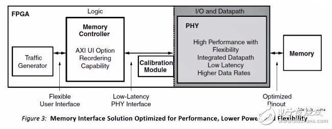 UItraScale架构FPGA的高性能低功耗内存接口,可配置的UItraScale DDR4内存控制器和物理层结构，使用Vivado MIG（内存接口发生器）可以创建,第2张