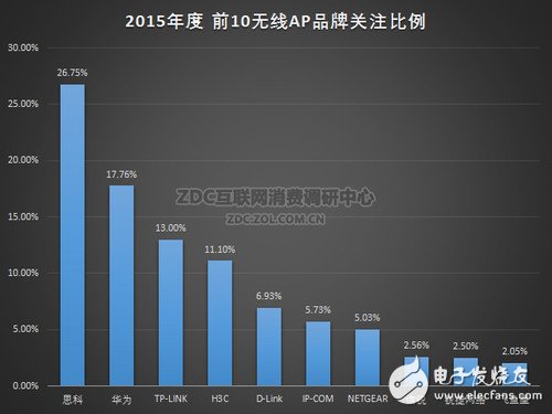 2015年度中国区无线AP市场研究报告,2015年中国无线AP市场品牌关注前十名比例分布,第2张