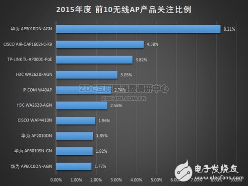 2015年度中国区无线AP市场研究报告,2015年度无线AP产品关注前十排名,第4张