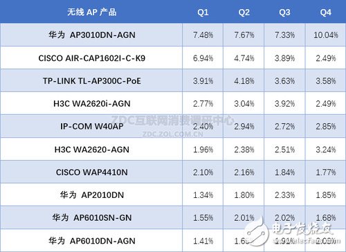 2015年度中国区无线AP市场研究报告,2015年无线AP季度关注比例前10名,第5张