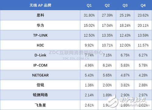 2015年度中国区无线AP市场研究报告,2015年Q1-Q4中国无线AP市场十大品牌关注度变化,第3张