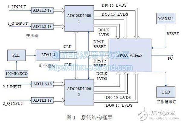 基于FPGA和高速AD转换芯片ADC08D1500的相关系统设计,图1 系统结构框架,第3张